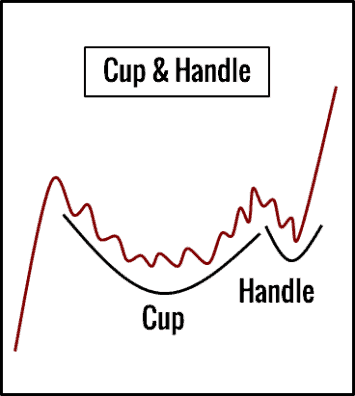 Cup & Handle Chartmuster