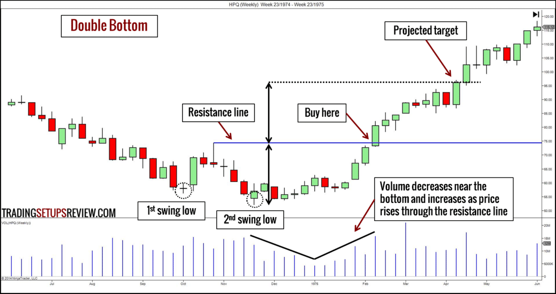 HPQ Wochenchart mit Double Bottom Chartmuster (Doppeltief)