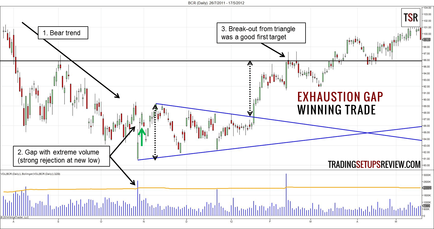 Exhaustion Gap Trading Strategie Gewinntrade