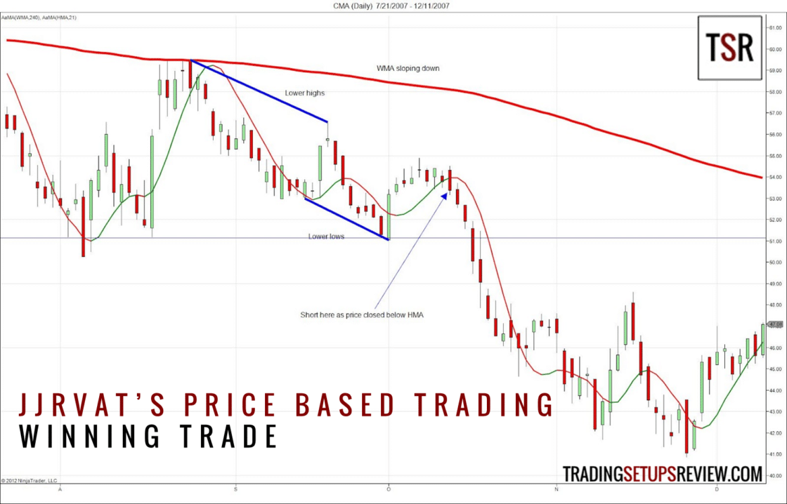 CMA Tageschart. -Price Action Trading