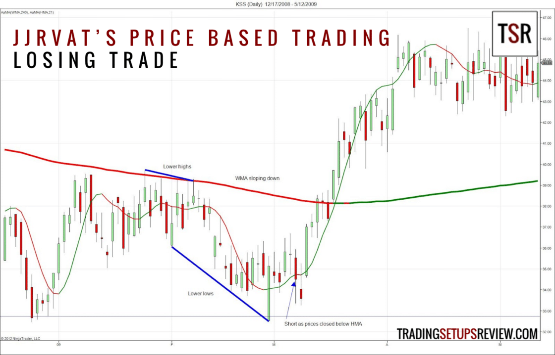 KSS Tageschart - Price Action Trading