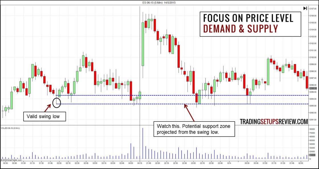 E-mini S&P Future 5 Minuten Chart - Angebot und Nachfrage