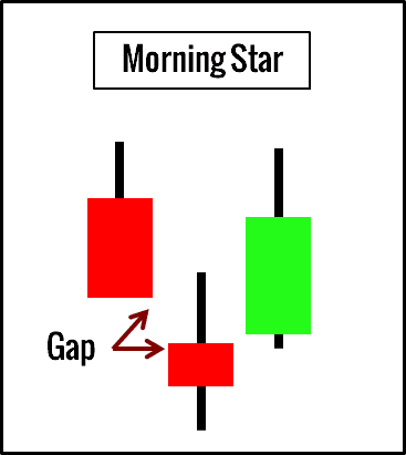 MorningStar Candlestick