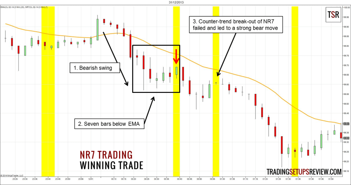 Trade Einstieg: 3- Minuten Chart des CL Futures (Rohöl)