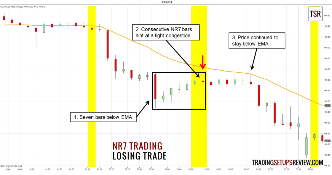 Trade-Einstieg: 3-Minuten Chart des CL Rohöl-Future