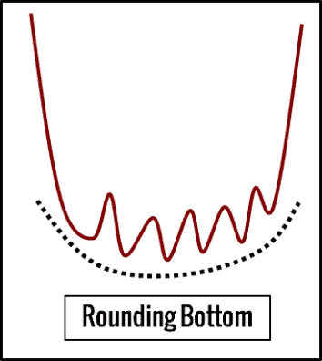 Rounding Bottom Chartmuster
