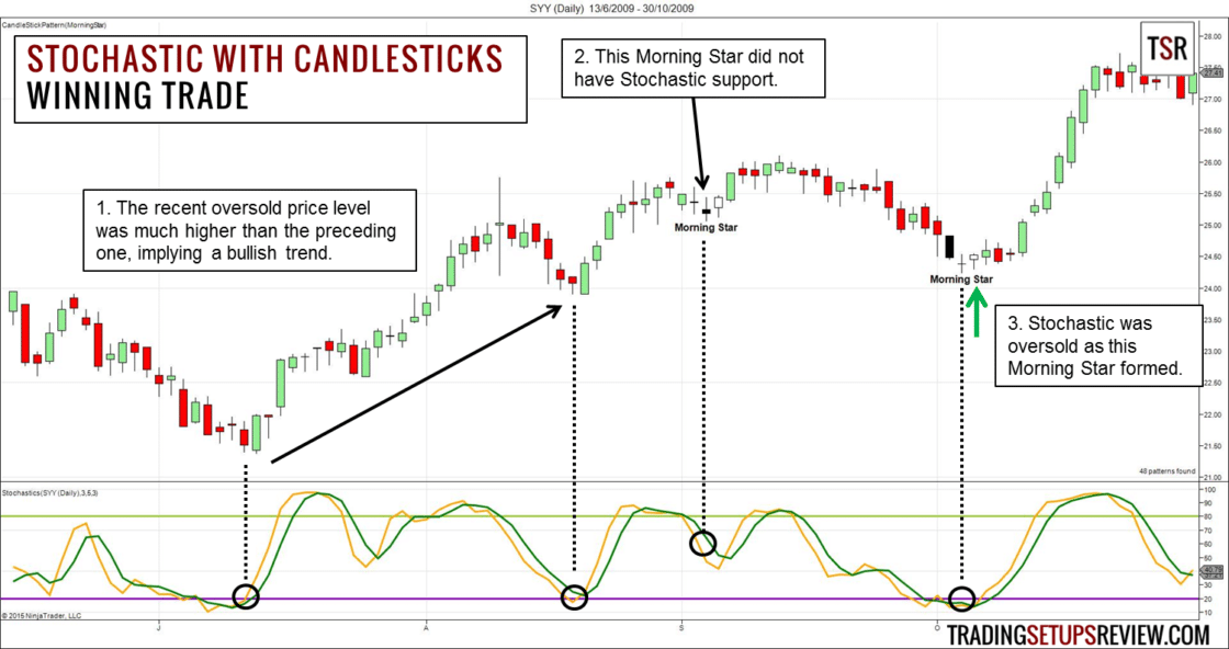 Trading mit dem Stochastik-Oszillator und Candlestick-Chartmuster (2025) SYY Tageschart mit Stochastik Oszillator und Candlestick Chartmuster