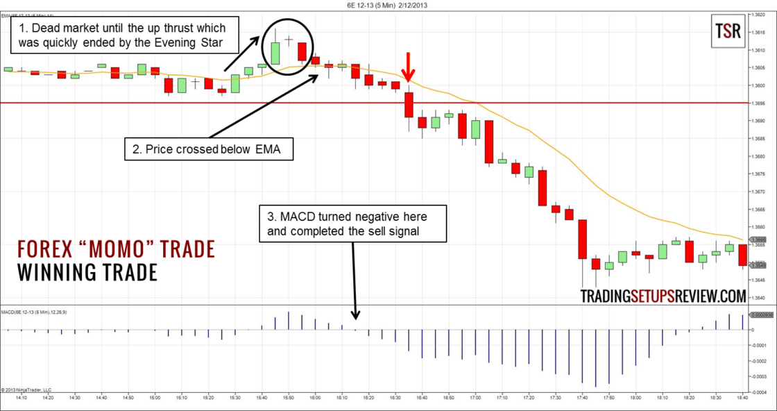 Das Bild zeigt eine Tradingchart in dem das Trading Setup „Momo“-Trade erklärt wird. 