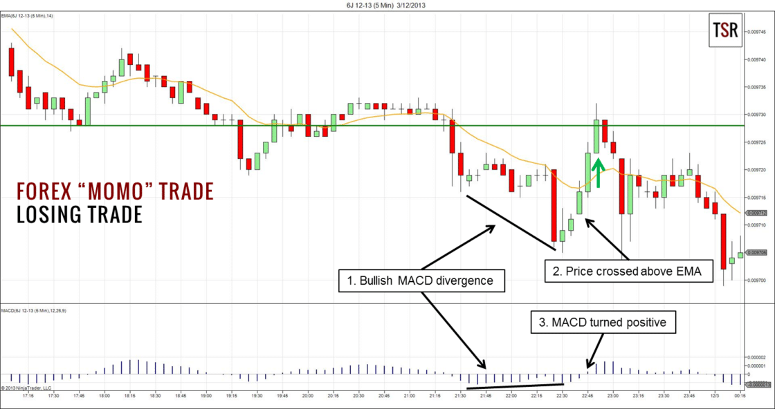 Das Bild zeigt ein Beispiel des Forex-"Momo“-Trade-Setup. 