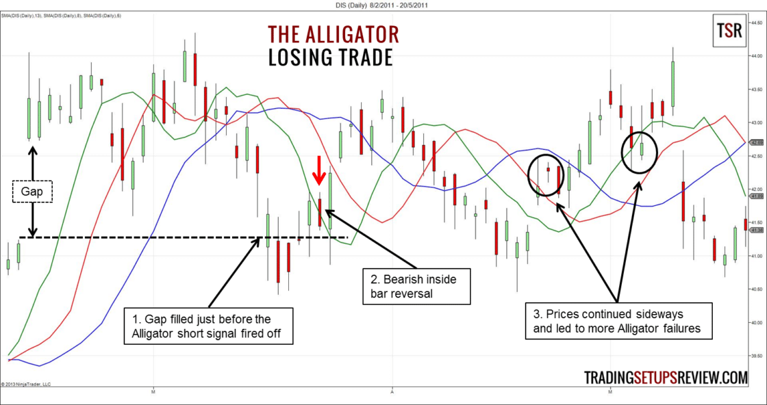 Tageschart Disney Aktie - Alligator Trading Beispiel