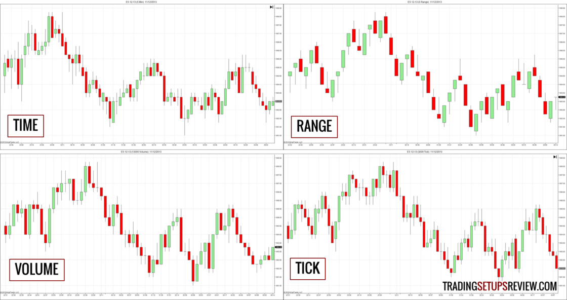 Charts ohne Zeitachse sind Tick Charts, Range Charts, Volume Charts