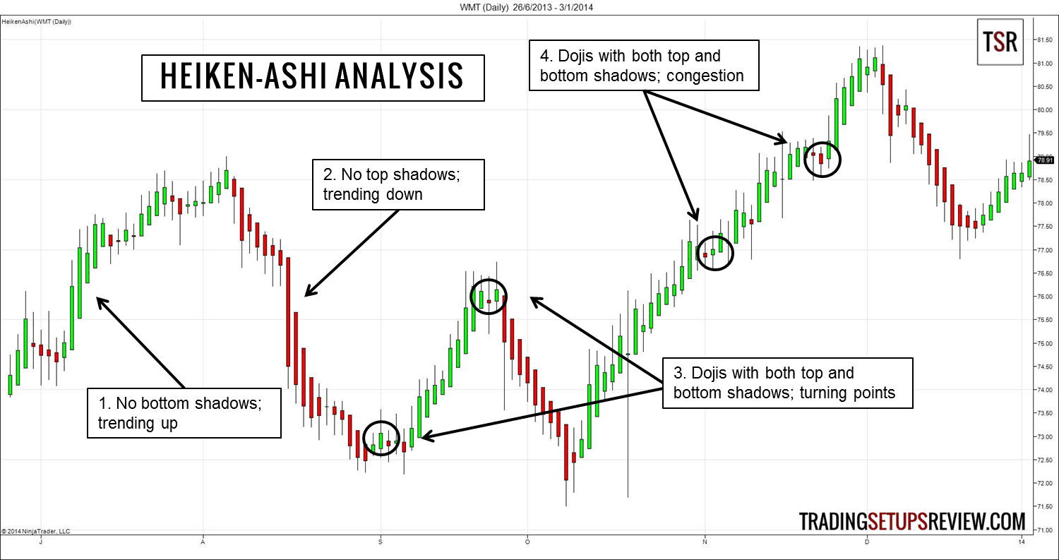 forex heikin ashi stratégia