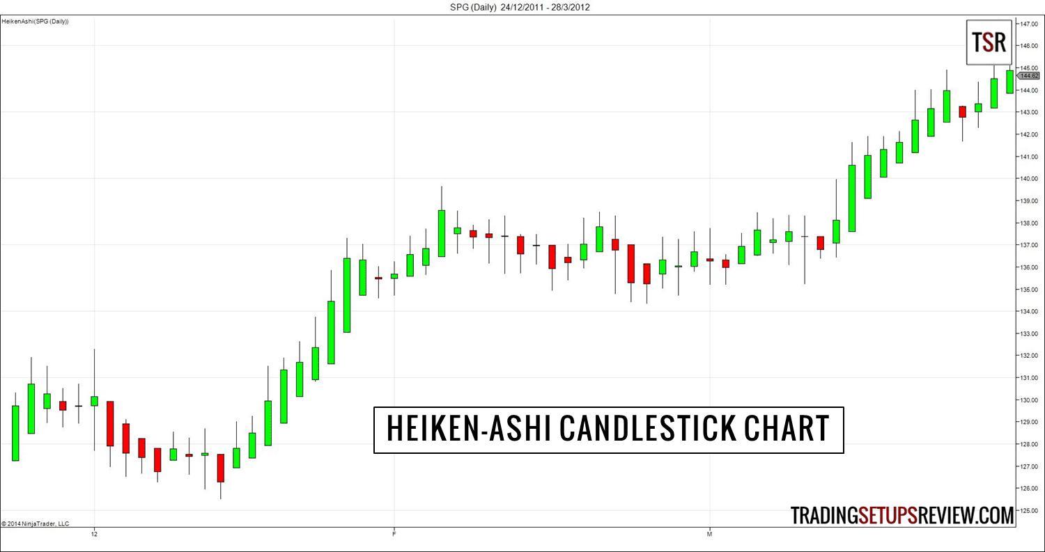 Heiken ashi candlestick chart