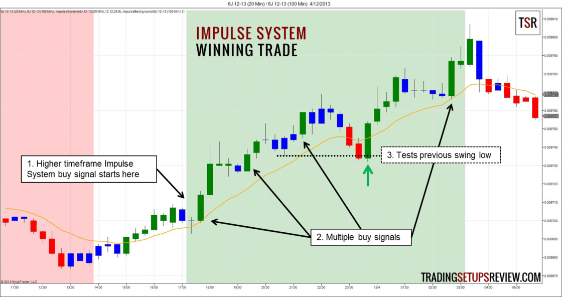 Das Impulse Trading System von Alexander Elder - Regeln und Beispiele (2025) Alexander Elder Impulse System