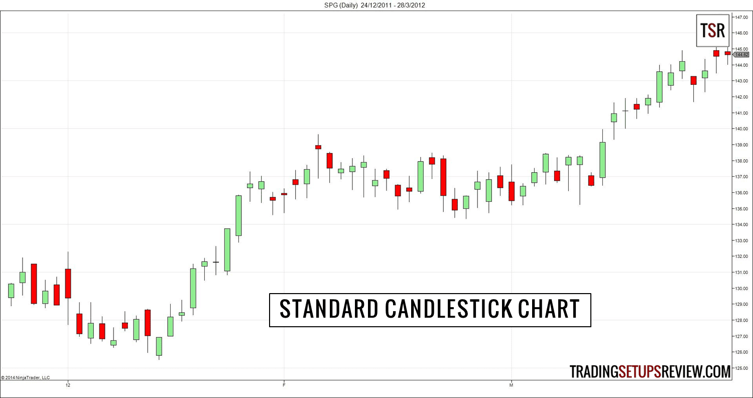 Standard Candlestickchart