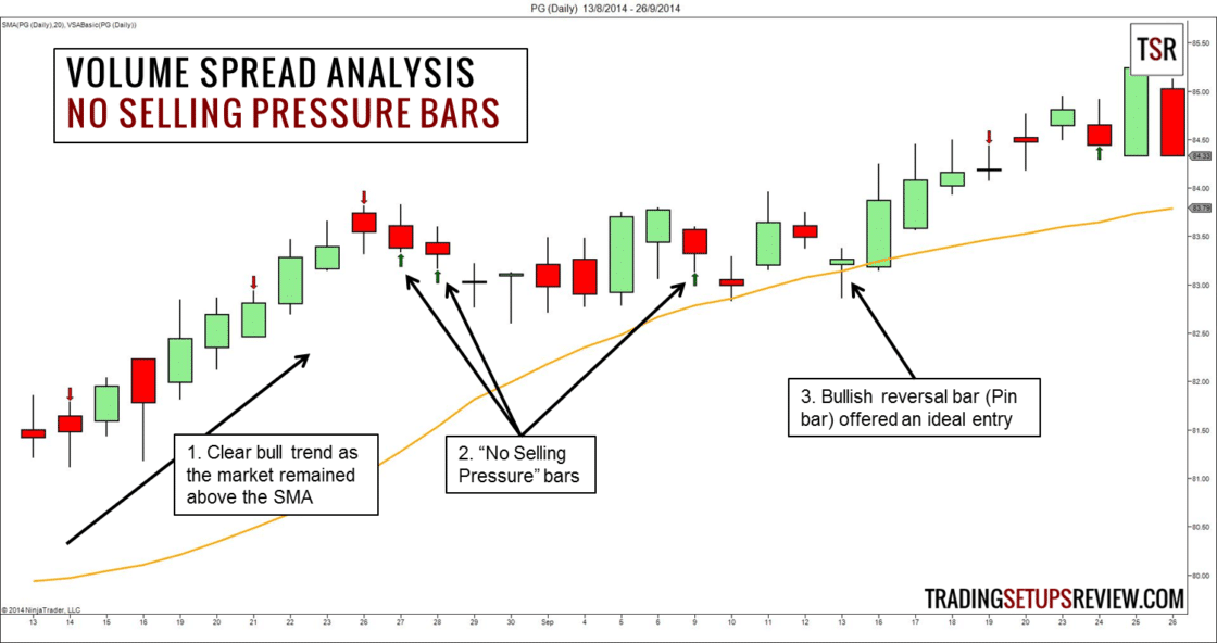 Tageschart Procter & Gamble (PG) mit Volume Spread Analyse