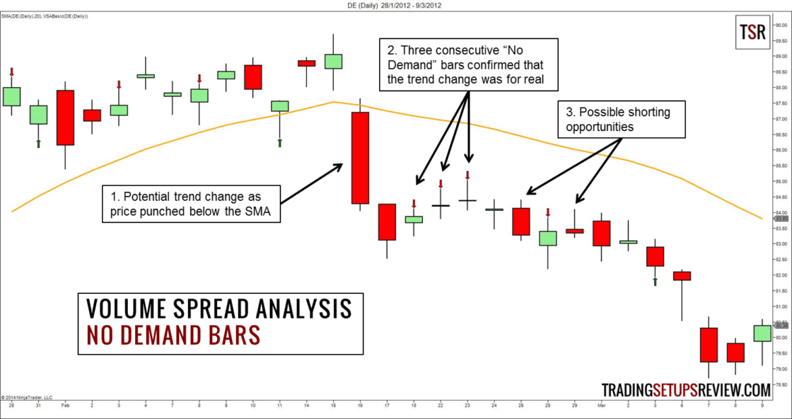 Volume Spread Analyse - Tageschart John Deere Aktie (DE)