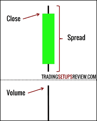 Volumen Spread Analyse - Close, Spread, Volume