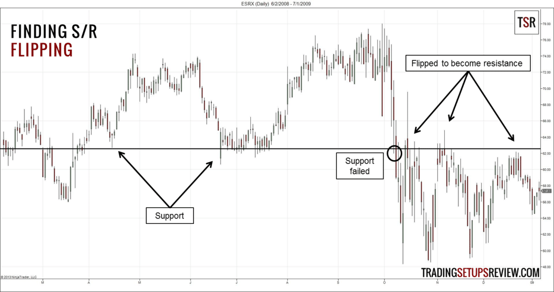 ESRX Tageschart mit Unterstützung und Widerstand - Swing Trading