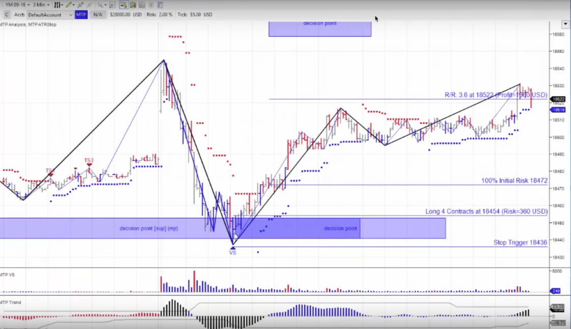 MTPredictor mit Decision Point. Screenshot der MT Predictor Software mit einem Decision Point im Chart. Der Chart zeigt markierte Unterstützungszonen, eingezeichnete Trendlinien und Handelszonen mit Stop-Loss- und Gewinnzielen. Unten sind ein Volumenbalkendiagramm sowie Trend- und Momentum-Indikatoren sichtbar.