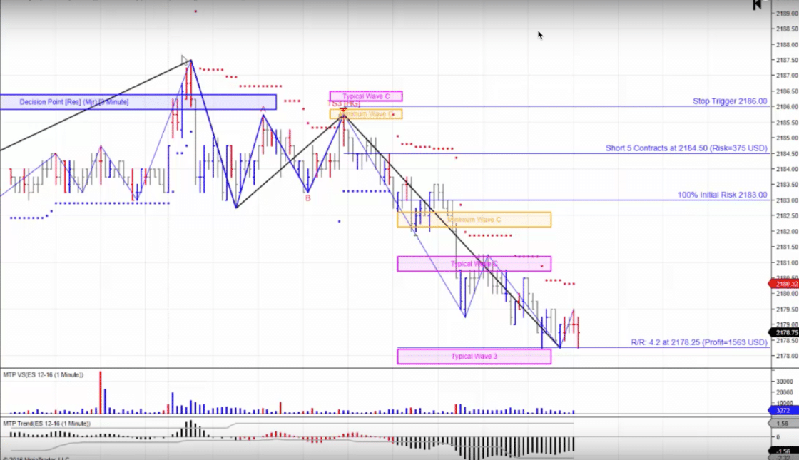 Screenshot der MT Predictor Software mit einem Chart, der Elliott-Wellen-Analysen und Decision Points zeigt. Markierte Widerstands- und Unterstützungszonen, eingezeichnete Trendlinien sowie Stop-Loss- und Gewinnziele sind sichtbar. Unten befinden sich Volumenbalken und ein Trend-Indikator.