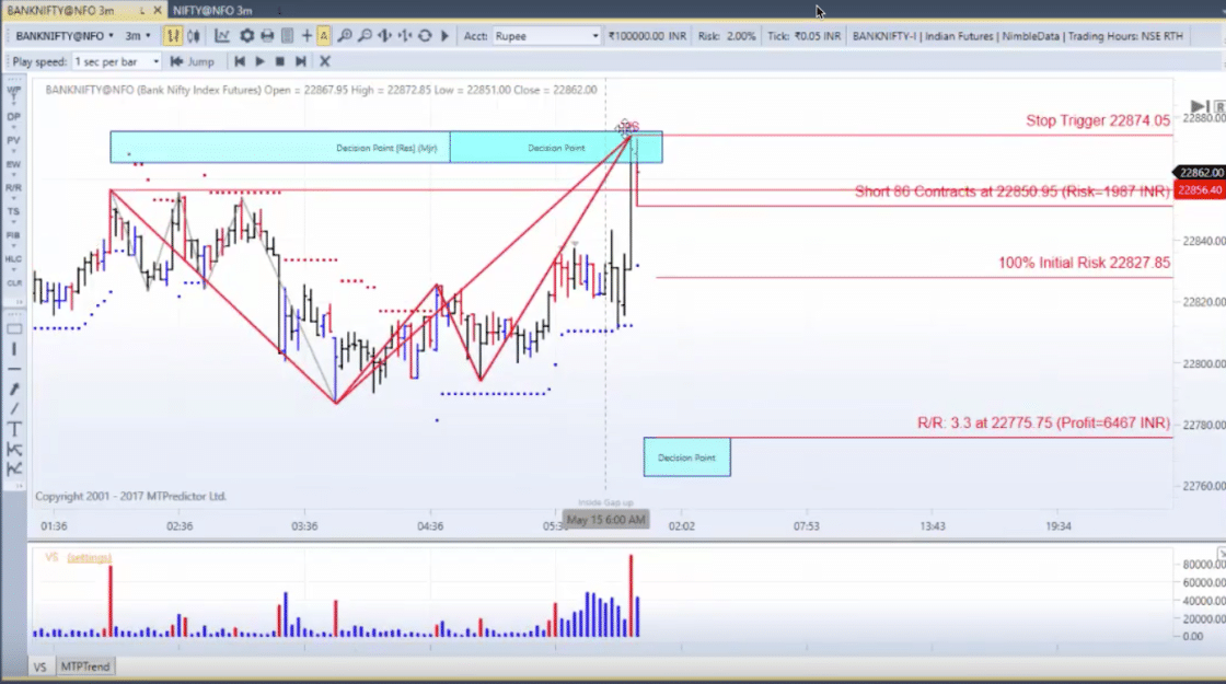 MTPredictor mit Decision Point. Screenshot der MT Predictor Software mit einem Decision Point im Chart des Bank Nifty Index Futures. Der Chart zeigt ein markiertes Widerstandslevel, eingezeichnete Trendlinien, Stop-Loss- und Gewinnziele sowie eine Risikoberechnung für eine Short-Position. Unten ist ein Volumenbalkendiagramm zu sehen.