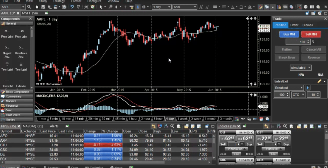Elliott Wave Software - Apple Aktie Tageschart erstellt mit MotiveWave Chartsoftware. Screenshot der MotiveWave Chartsoftware mit einem Tageschart der Apple-Aktie (AAPL). Der Chart zeigt Kerzencharts mit einem gleitenden Durchschnitt sowie MACD-Indikatoren. Links sind verschiedene Analysetools wie Fibonacci, Elliott-Wellen und Gann-Analysen sichtbar. Unten eine Marktübersicht mit Aktienkursen und Handelsdaten, rechts ein Trading-Bereich mit Kauf- und Verkaufsoptionen.