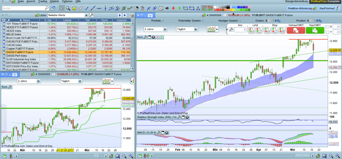 ProRealTime Chartbilder des DAX-Index Screenshot der ProRealTime-Chartanalyse-Software mit Chartbildern des DAX-Index. Links eine Marktübersicht mit verschiedenen Indizes und Futures, rechts detaillierte Kurscharts mit technischer Analyse, darunter Trendlinien, Unterstützung und Widerstand, gleitende Durchschnitte sowie RSI- und MACD-Indikatoren.