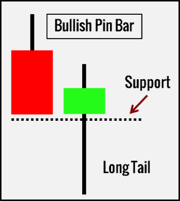 Pin Bar Chartformation