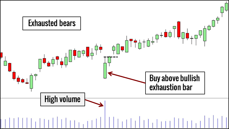 Exhaustion Bar Trading Beispiel Chartformation