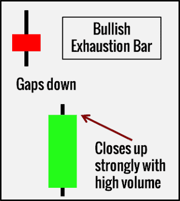 Exhaustion Bar - Erschöpfungskerze - Chartformation