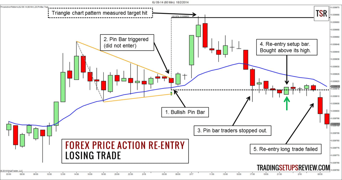 Trading-Strategie: Wiedereinstieg in einen Forex Trade - EUR-USD Stundenchart