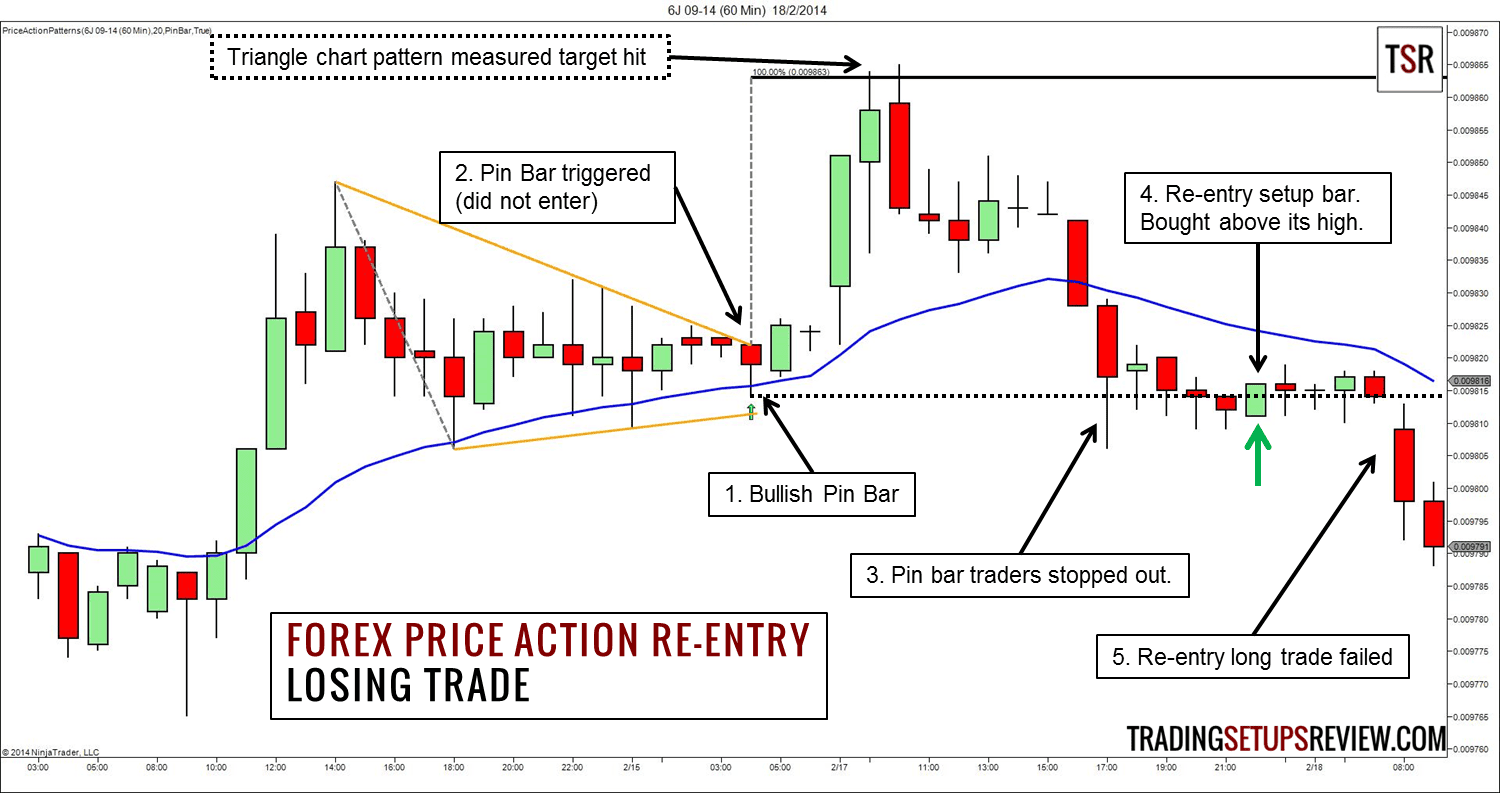 Forex Price Action Trading Strategie Des Wiedereinstiegs - 