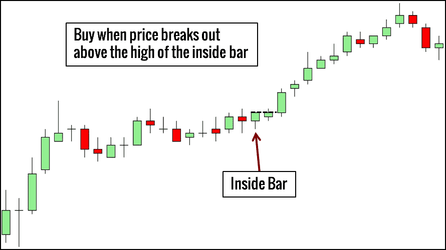 Inside Bar handeln - Chartformation