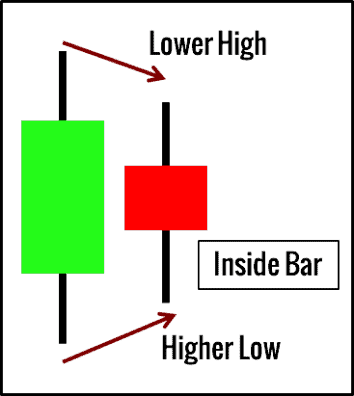 der Inside Bar - Innenstab