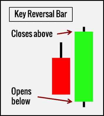 Key Reversal Bar - Schlüsselumkehr - Chartformation