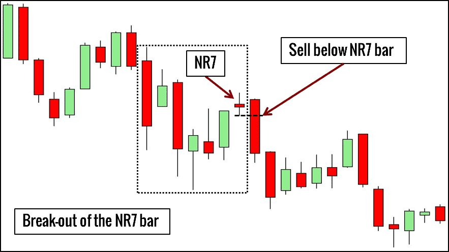 NR7 Chartformation