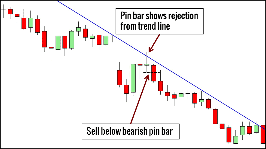 Pin Bar Trading Beispiel - Chartformation