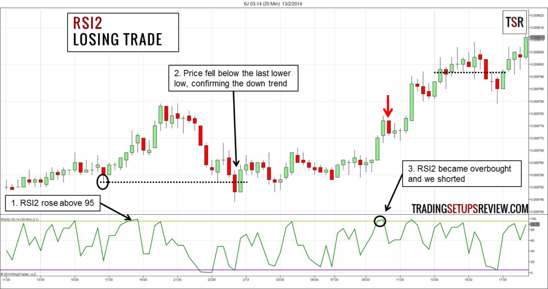 RSI-Indikator (Relative Strength Indikator)