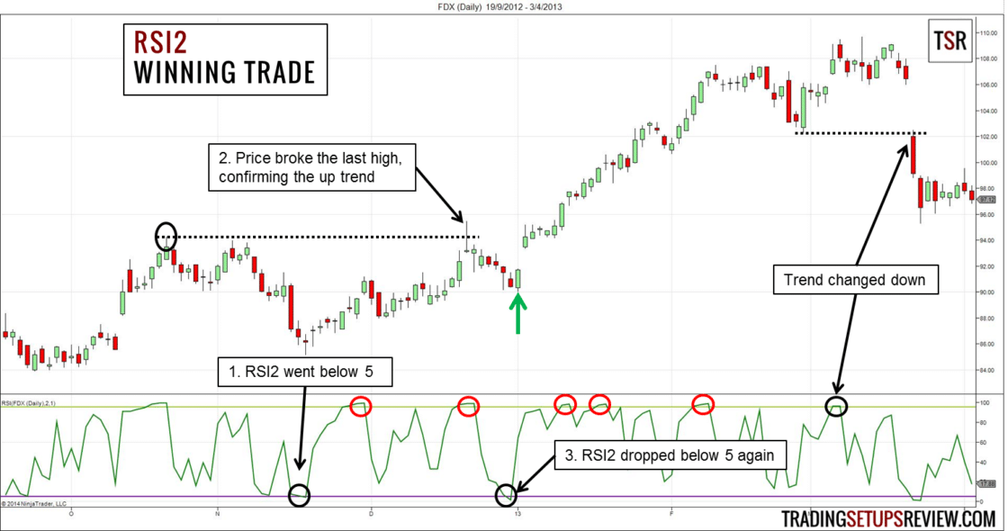 RSI-Indikator (Relative Strength Index)