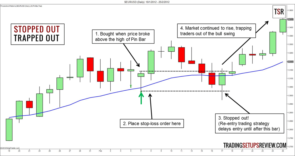 Stopped Out  Trading Strategie