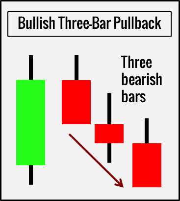 Bullisch Three Bar Pullback