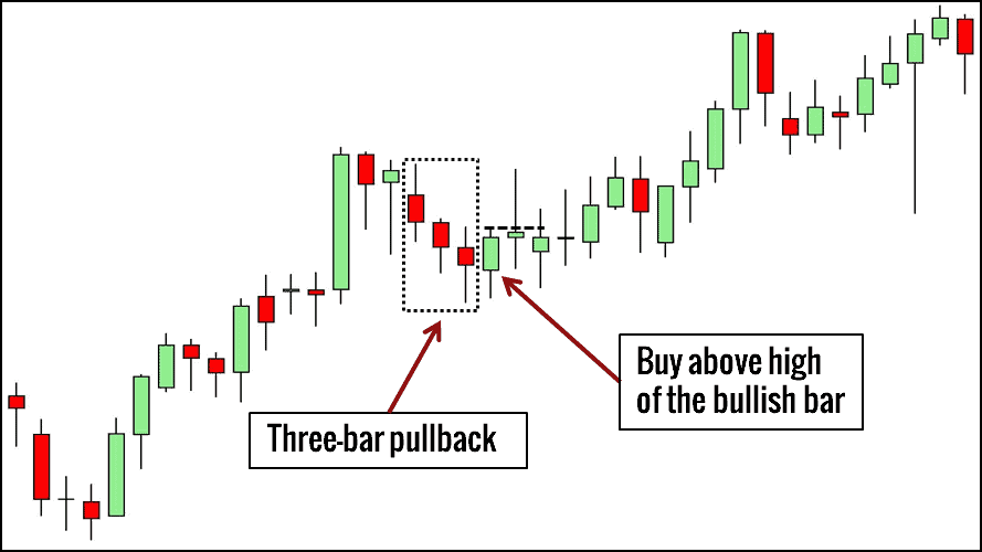 Three Bar Pullback Chartformation