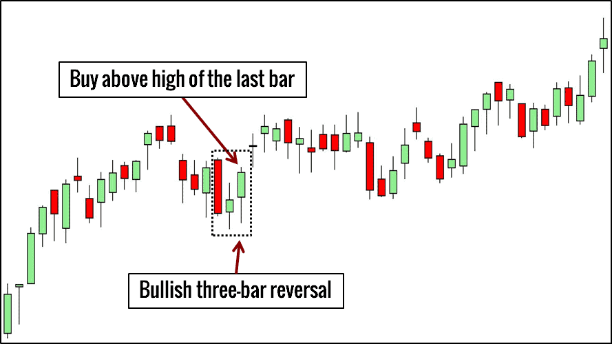 Three Bar Reversal Chartformation