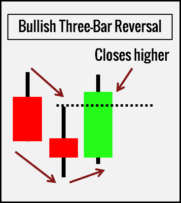 Three Bar Reversal - Chartformation