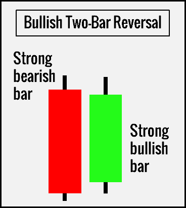 Two Bar Reversal - Chartformation