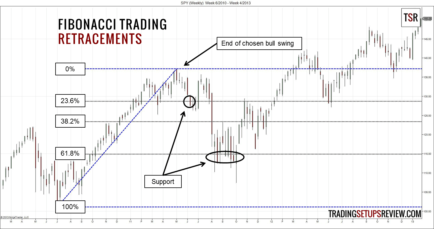 Boerse Chartanalyse Fibonacci Forex Party Plan 123 - 