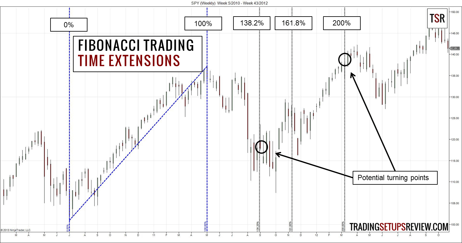 Fibonacci Trading Extensions
