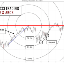 Fibonacci-Trading-kreise-bogen