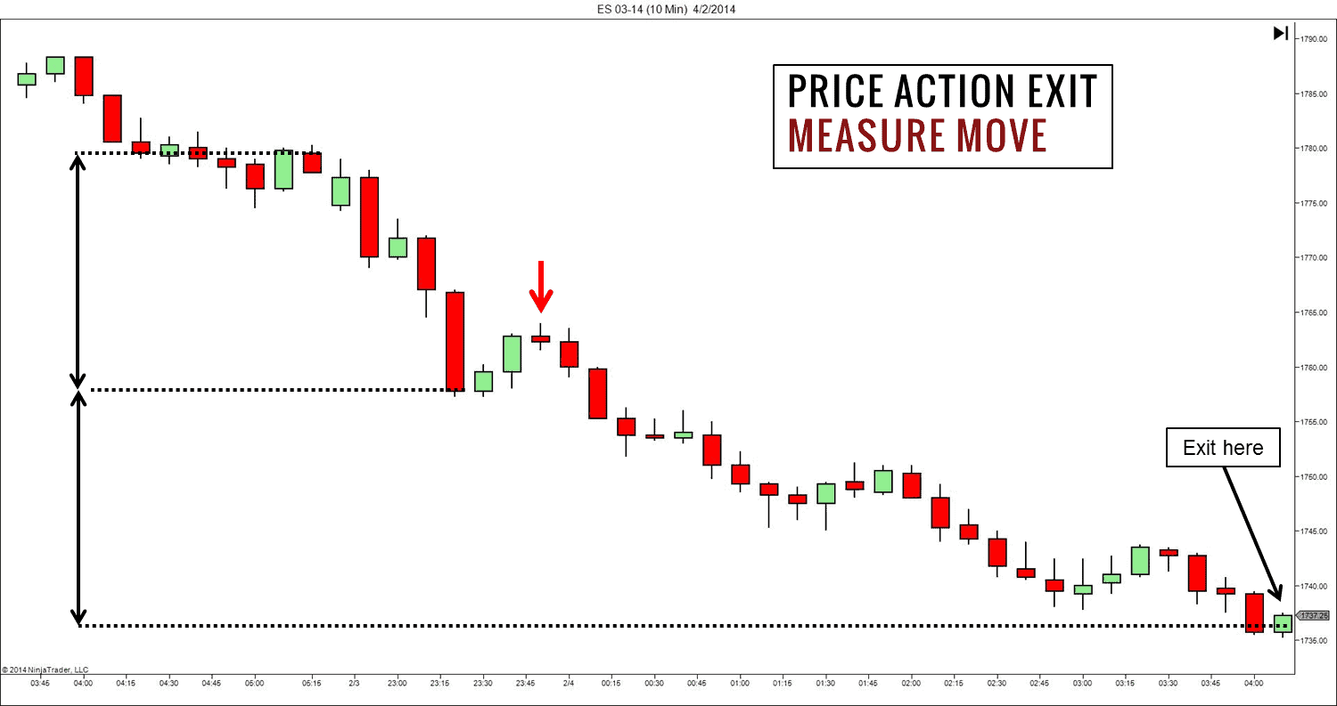 Price Action Ausstieg Measured Move